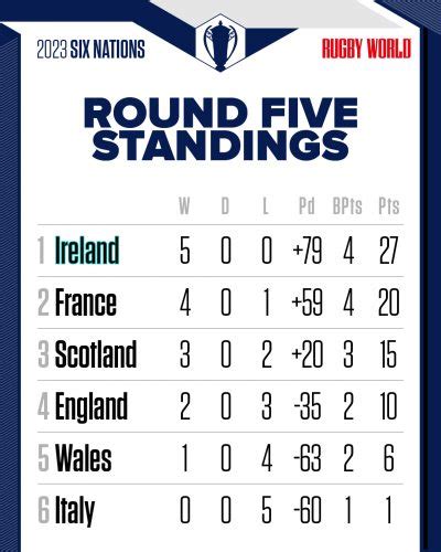 bbc six nations|six nations 2024 table as it stands.